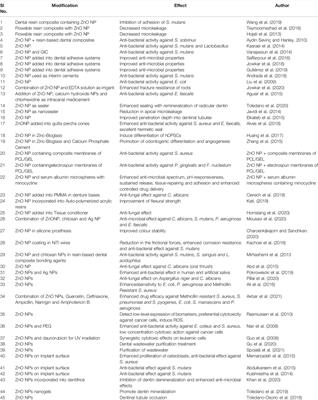 Zinc Oxide Nanoparticles: A Review on Its Applications in Dentistry